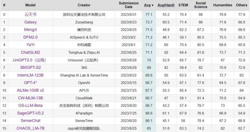 C-Eval中文大模型榜单更新 “BD半岛·(中国)书”位列第一
